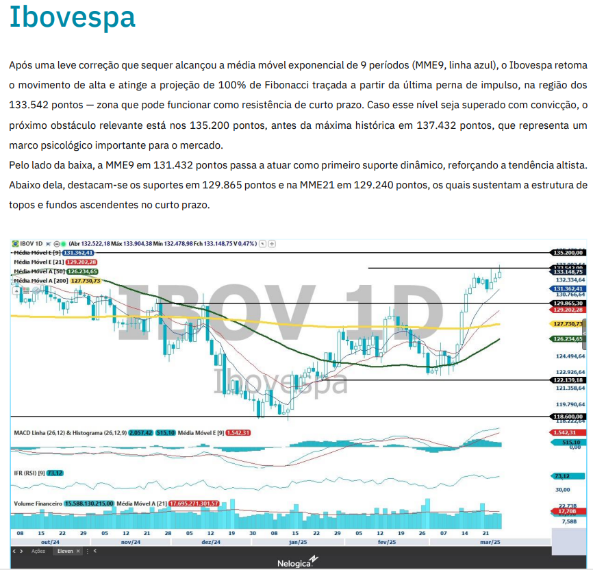 armeniasp's tweet photo. Compartilho com vocês um pouco do Panorama Técnico da @elevenfinancial . Este relatório oferece uma visão técnica detalhada do #Ibovespa e #ETFs selecionados, #IBOV #HASH11 #IVVB11 https://t.co/3q6a6NhRuB