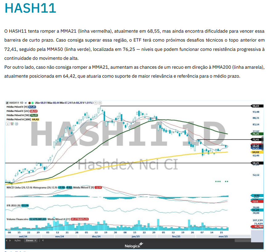 armeniasp's tweet photo. Compartilho com vocês um pouco do Panorama Técnico da @elevenfinancial . Este relatório oferece uma visão técnica detalhada do #Ibovespa e #ETFs selecionados, #IBOV #HASH11 #IVVB11 https://t.co/3q6a6NhRuB