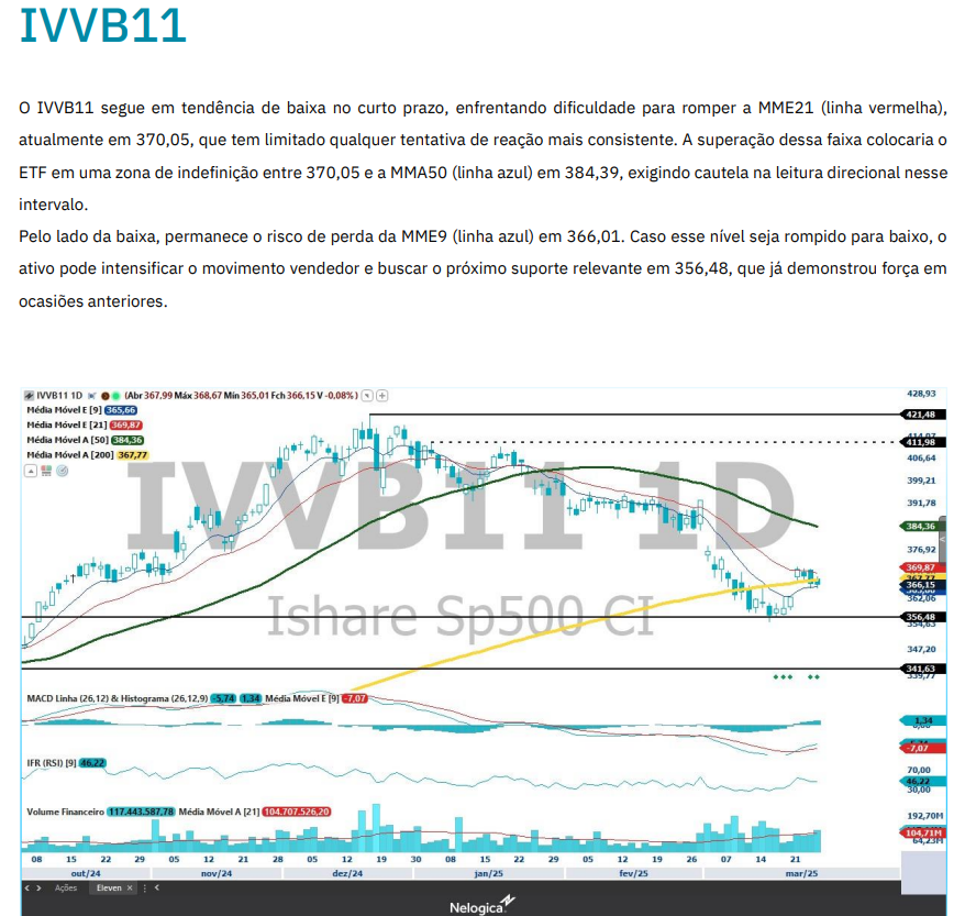 armeniasp's tweet photo. Compartilho com vocês um pouco do Panorama Técnico da @elevenfinancial . Este relatório oferece uma visão técnica detalhada do #Ibovespa e #ETFs selecionados, #IBOV #HASH11 #IVVB11 https://t.co/3q6a6NhRuB