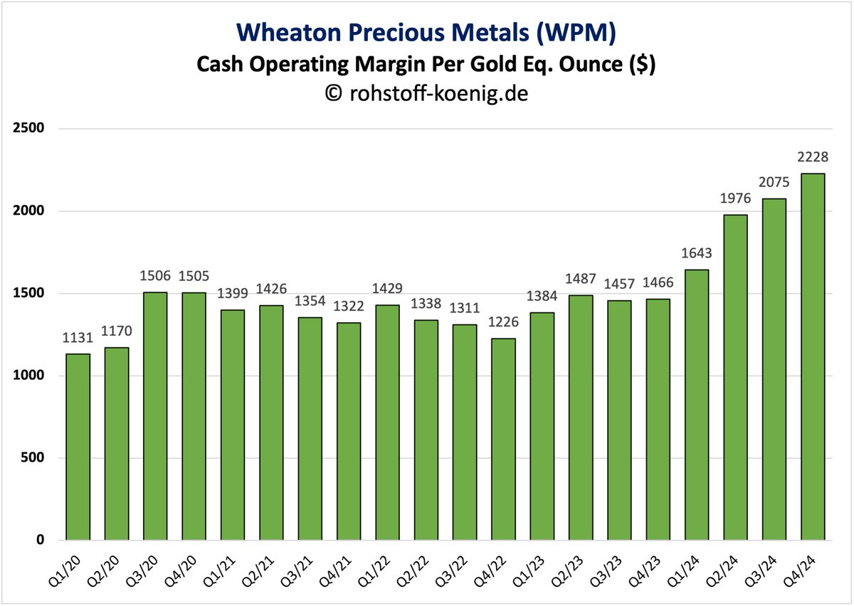 minenergybiz's tweet image. Margin is king: The superior business model 🥇⛏️
Streaming giant Wheaton Precious Metals achieved a record-breaking cash operating margin of over $2,200 per gold-equivalent ounce in the last quarter, up an astounding $1,000/ounce (!) since Q4/22.
WPM is on a cash-printing spree…