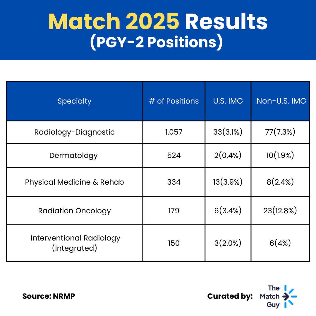 malkeasaad's tweet photo. More and more data about IMGs matching into competitive specialties 💪
Don't give up! Our advisors are here to help show you the way!
➡️ See how we can best help you: https://t.co/Q87y1HrK4o
Source : NRMP
#match2025 #matchday #nrmp #img #nonusimg #usimg #usmle #step1 #step2 #step1