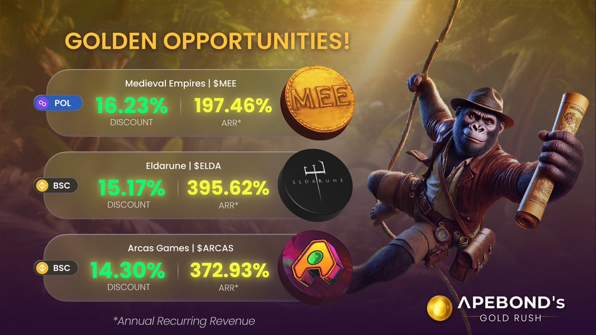 🟡⛏️ Get discounted Bonds, find the hidden Golden Bond NFT, and claim your share of the $2,000 USDT prize pool!

Today’s all about GameFi opportunities:
🏰 <a href="/MedievalEmpires/">Medieval Empires</a>  – $MEE
⚔️ <a href="/PlayEldarune/">The Mouth of ELDA</a>  – $ELDA
🎮 <a href="/ArcasGames/">Arcas</a> – $ARCAS

Buy Bonds now 👉 ape.bond/gold-rush