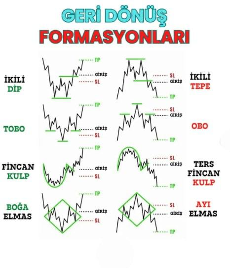 İkili Dip &amp; TOBO → Düşüş trendinin sona erip yükselişe geçebileceğini gösterir.

İkili Tepe &amp; OBO → Yükseliş trendinin sona erip düşüşe geçebileceğini işaret eder.

Fincan Kulp &amp; Ters Fincan Kulp → Trendin güç kazandığını ve kırılım yönüne göre fırsatlar sunduğunu belirtir.