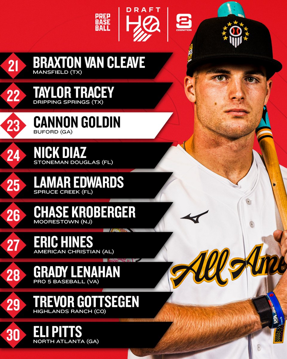 Prep Baseball Draft HQ (@pb_drafthq) on Twitter photo ๐๐๐ ๐๐ซ๐๐๐ญ ๐๐จ๐๐ซ๐ ๐.๐: ๐ง๐ผ๐ฝ ๐ฏ๐ฌ ๐ฃ๐ฟ๐ฒ๐ฝ ๐ข๐๐๐ณ๐ถ๐ฒ๐น๐ฑ๐ฒ๐ฟ๐ ๐
๐: <a href="/S2Cognition/">S2 Cognition</a>
2x @PrepBaseball All-American Ty Peeples (GA) headlines the crop of prep outfielders as we getting closer to the 2025 #MLBDraft โณโ
Prep Top-150 ๐: loom.ly/SbdBHvA | ๐๐๐ ๐๐ซ๐๐๐ญ ๐๐จ๐๐ซ๐ ๐.๐: ๐ง๐ผ๐ฝ ๐ฏ๐ฌ ๐ฃ๐ฟ๐ฒ๐ฝ ๐ข๐๐๐ณ๐ถ๐ฒ๐น๐ฑ๐ฒ๐ฟ๐ ๐
๐: <a href="/S2Cognition/">S2 Cognition</a>
2x @PrepBaseball All-American Ty Peeples (GA) headlines the crop of prep outfielders as we getting closer to the 2025 #MLBDraft โณโ
Prep Top-150 ๐: loom.ly/SbdBHvA |
