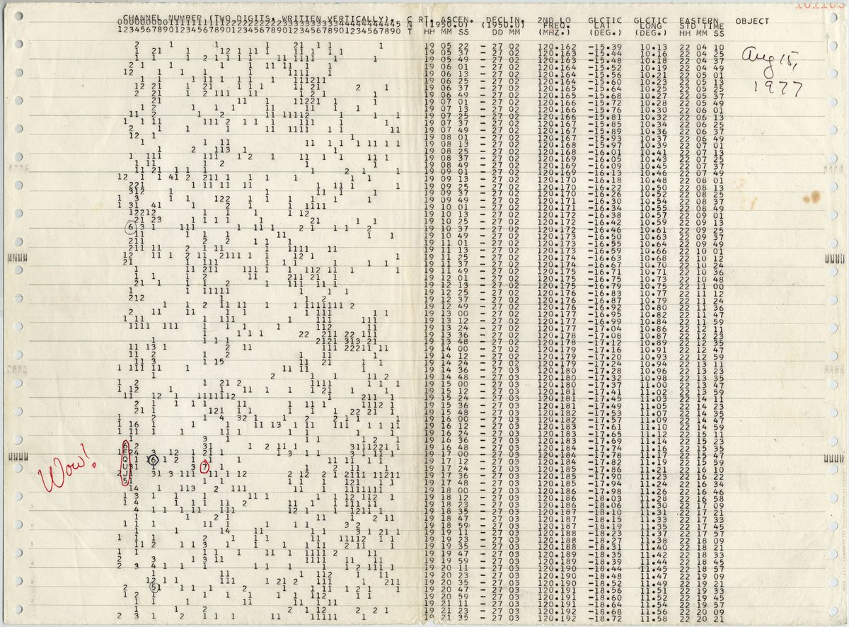 The Wow! Signal – On August 15, 1977, astronomer Jerry Ehman detected a strong, narrowband radio signal lasting 72 seconds while working with the Big Ear radio telescope at Ohio State University. The signal was so remarkable that Ehman circled it on the data printout and wrote