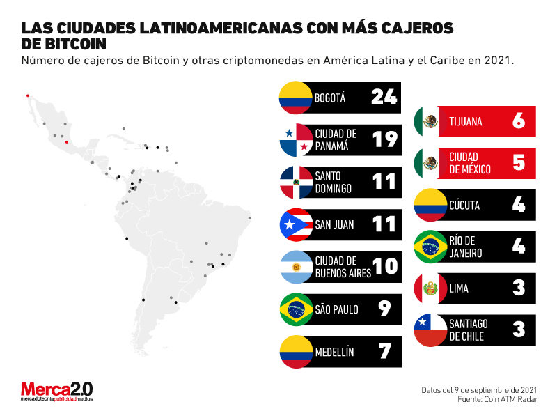 *** Las ciudades Latinoamericanas con más cajeros de #Bitcoin 
tecnologia--global.blogspot.com/2021/09/cajero…