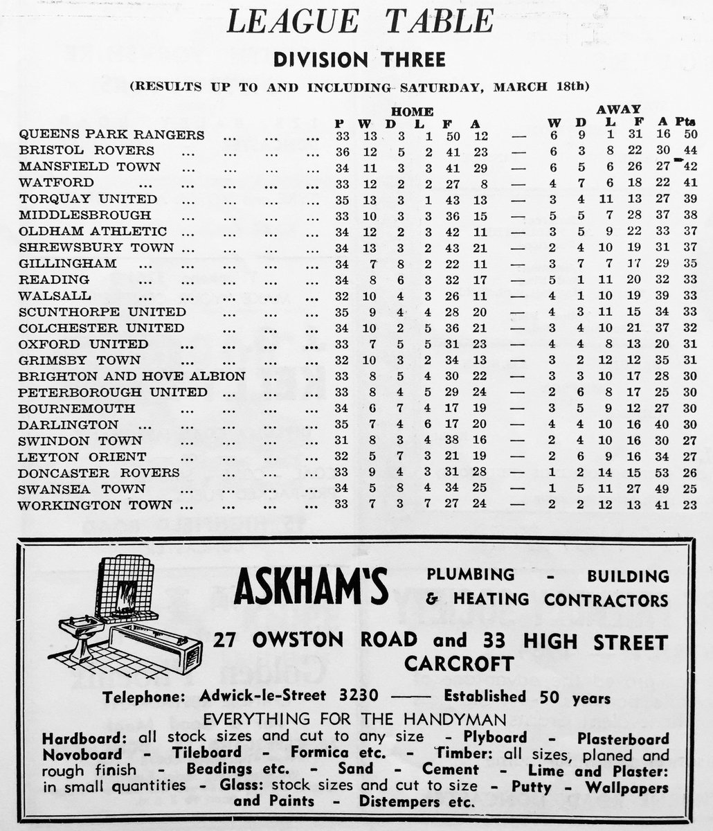 Doncaster Rovers vs Walsall
Div3 OTD 28/3/67 Att.4,831
2-1 to Doncaster who had lost 4-0 at Walsall the previous day.
#DRFC #Doncaster #WalsallFC #Saddlers