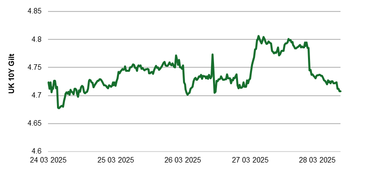 Frencheconomics's tweet photo. Coming to the end of #SpringStatement2025 and the bond market is giving something of a mixed verdict. 10Y Gilts have done a roundtrip from their open on Monday and the Chancellor would probably have taken that if offered pre-Statement. The newsflow of the last two days however illustrates the underlying vulnerability with tariff/ international inflation data creating the volatility in a key determinant of Autumn Budget headroom.
