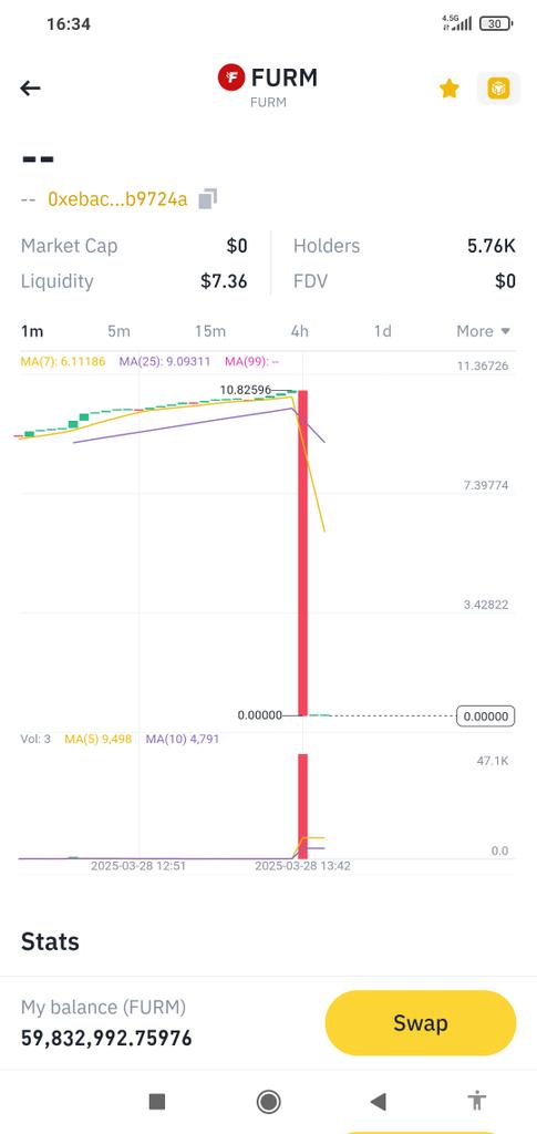 mturan02_'s tweet photo. $FURM
Don't buy FURM, they stole my $3,000 today, they are thieves and Binance turns a blind eye to this theft.Isn't it a shame for me? You stole my children's sustenance and all my money from me.

#Binance #Binanceweb3 #Crypto #OKX #btc #XRP  @binance  #FURM  @cz_binance #DOGE https://t.co/KTqi9p1s33