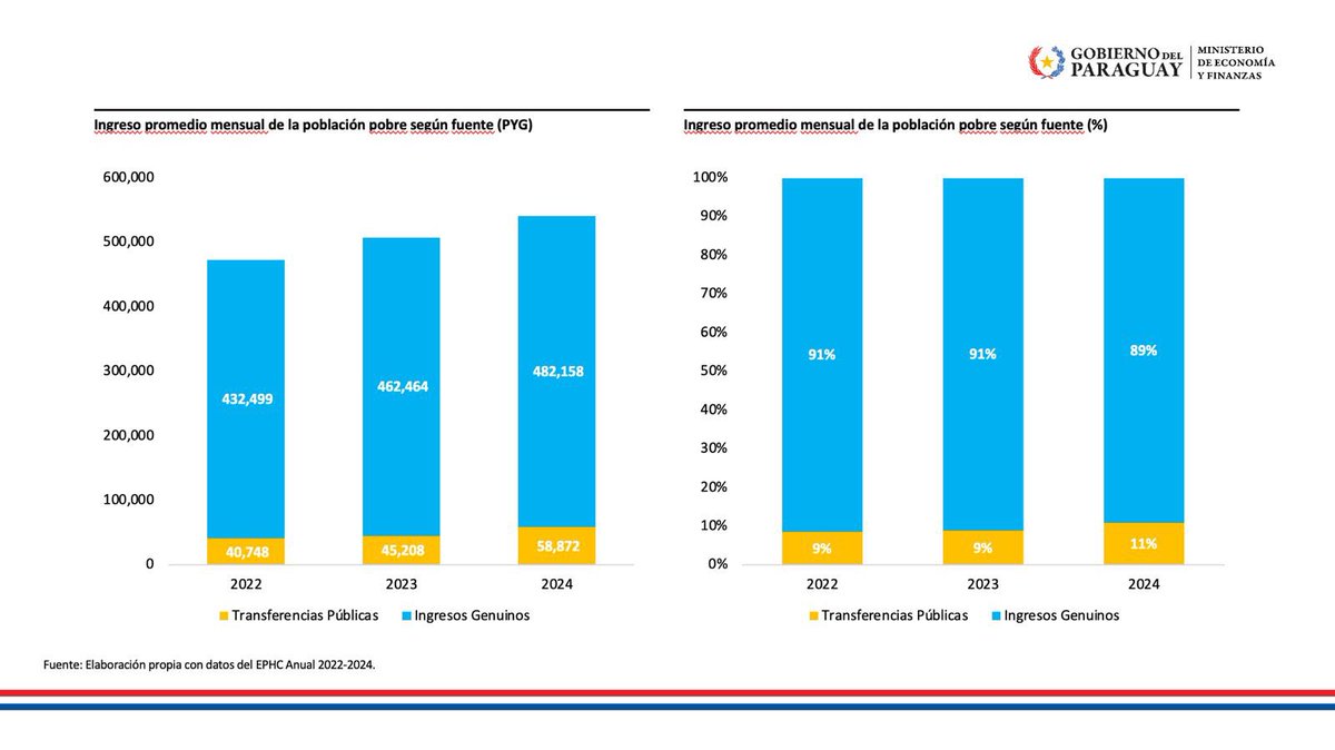 cgfernandezv's tweet image. Si la macro está ordenada y con políticas públicas bien focalizadas, los hogares son los beneficiados. Estas políticas no son buenas si no llegan a la gente, en especial a los más vulnerables. Seguiremos impulsando medidas que mejoren la calidad de vida de los paraguayos 🇵🇾🇵🇾🇵🇾