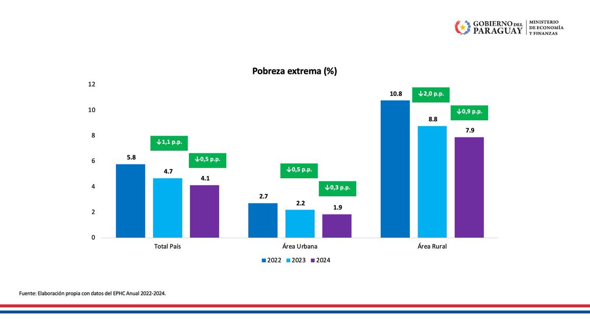 cgfernandezv's tweet image. Si la macro está ordenada y con políticas públicas bien focalizadas, los hogares son los beneficiados. Estas políticas no son buenas si no llegan a la gente, en especial a los más vulnerables. Seguiremos impulsando medidas que mejoren la calidad de vida de los paraguayos 🇵🇾🇵🇾🇵🇾
