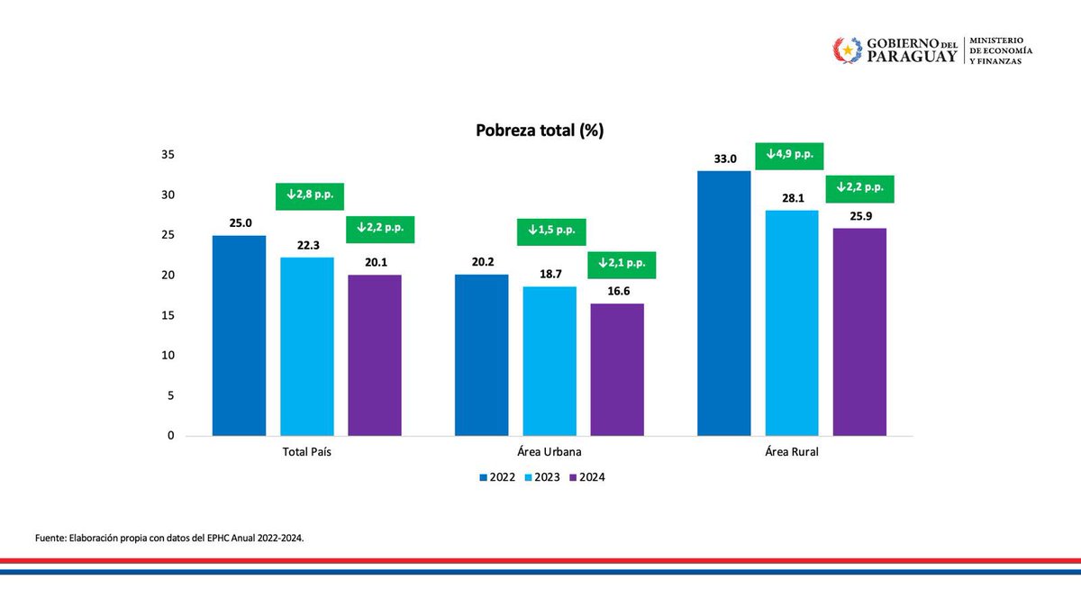 cgfernandezv's tweet image. Si la macro está ordenada y con políticas públicas bien focalizadas, los hogares son los beneficiados. Estas políticas no son buenas si no llegan a la gente, en especial a los más vulnerables. Seguiremos impulsando medidas que mejoren la calidad de vida de los paraguayos 🇵🇾🇵🇾🇵🇾