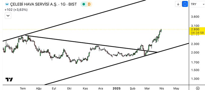 #clebi orta vade hissem an itibariyle 2950₺ 🧿✅
%50 getiri sağladı, değerlendirenlere bereketli olsun.
İzlemeye devam ediyorum. Ytd