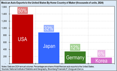 SteveRattner's tweet photo. Half of cars imported to the US from Mexico are made by American companies, including some of Tesla’s major EV competitors from GM &amp; Ford. https://t.co/ReAybpxrxN