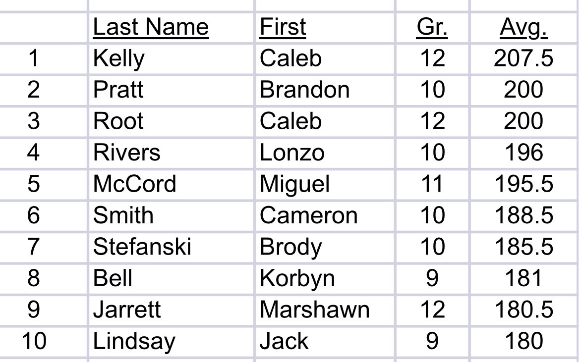 SJJ Track & Field (@sjjfield) on Twitter photo Top Ten results from the 23 Second Drill. Great effort & great speed! ⚡️⚡️⚡️ Top Ten results from the 23 Second Drill. Great effort & great speed! ⚡️⚡️⚡️