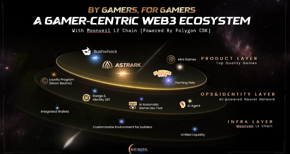 很多人不知道币安新开的GUN是什么币，觉得币安开始瞎几把上币了。

Gunzilla Games是一个AAA游戏工作室，然后弄了一个自己的GUNZ游戏链。

制作了一个叫Off The Grid的大型游戏，我去看了一下这个游戏，比现在市面上主流的3A游戏还3A。