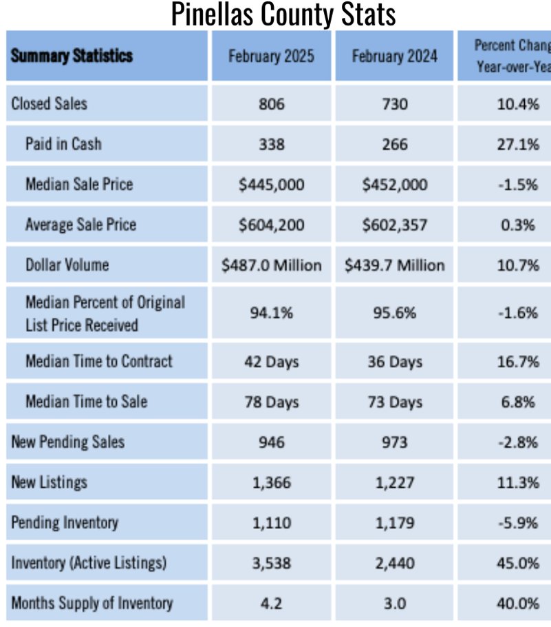 Jarring new St. Petersburg/Pinellas County, Florida Stats!
A 27 percent increase in CASH home buyers in Pinellas County since last year. This has to be bad news for the economy and young families try to compete for homes.