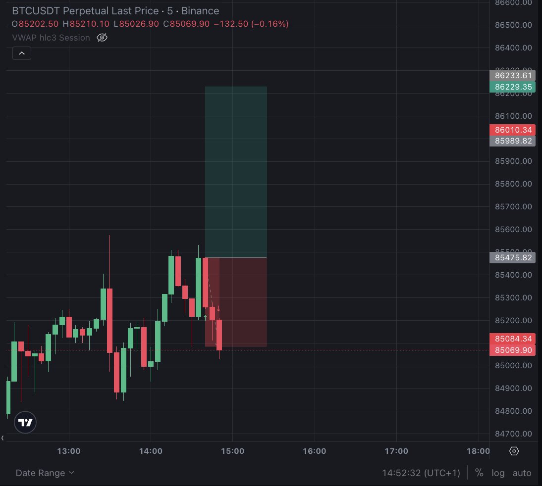 drrrrra weszłam za późno
#Bitcoin Long w RR 1:2 i SL❌100%