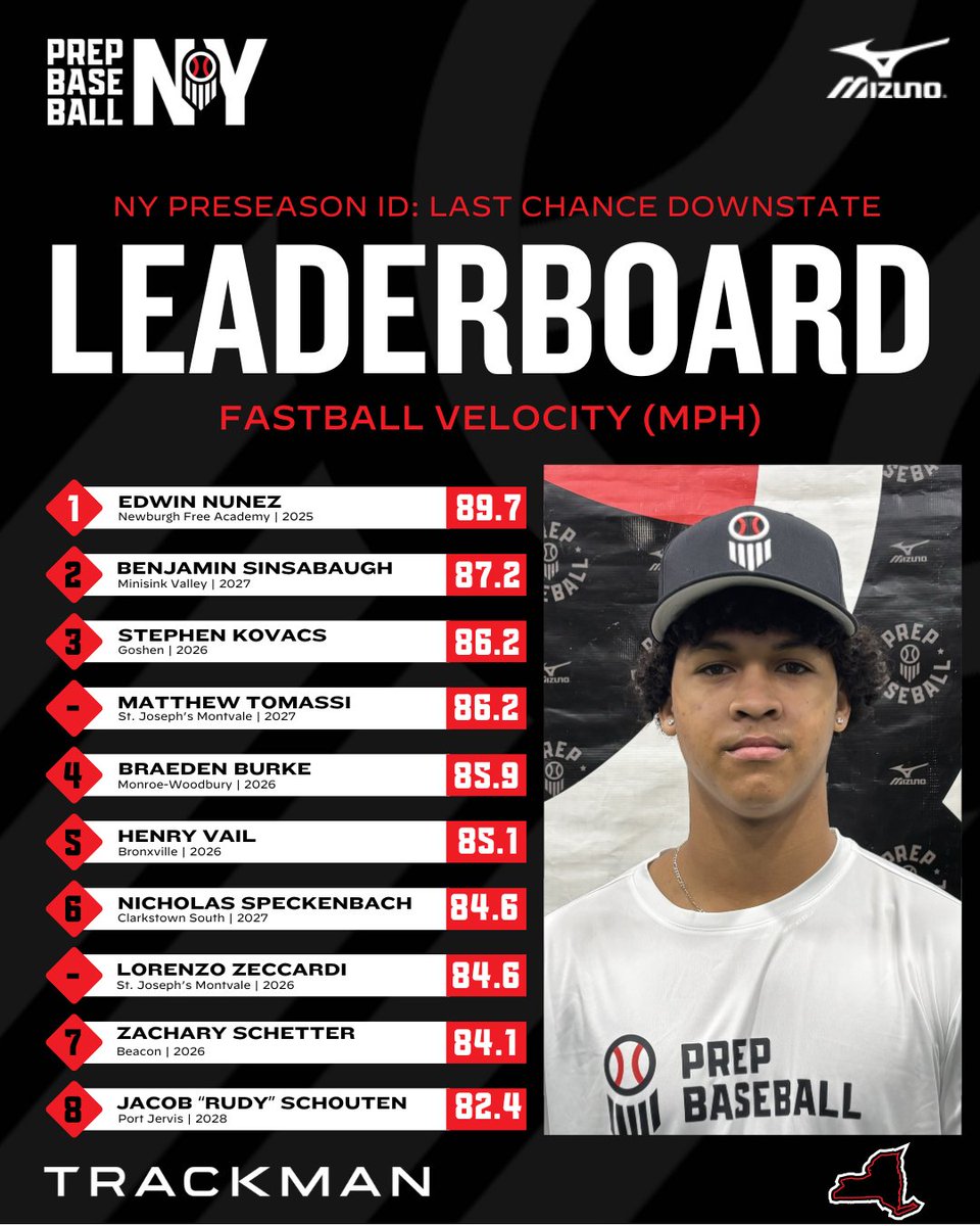 Prep Baseball New York (@prepbaseballny) on Twitter photo 📊 #PreseasonID: Last Chance - Downstate ➡️ Top Performers
➕ Top Exit Velo
➕ Top Fastball Velo
<a href="/TrackManBB/">Trackman Baseball</a>
⬇️Full Stat Release & Leaderboards Below⬇️
🔗loom.ly/EfodOGA 📊 #PreseasonID: Last Chance - Downstate ➡️ Top Performers
➕ Top Exit Velo
➕ Top Fastball Velo
<a href="/TrackManBB/">Trackman Baseball</a>
⬇️Full Stat Release & Leaderboards Below⬇️
🔗loom.ly/EfodOGA