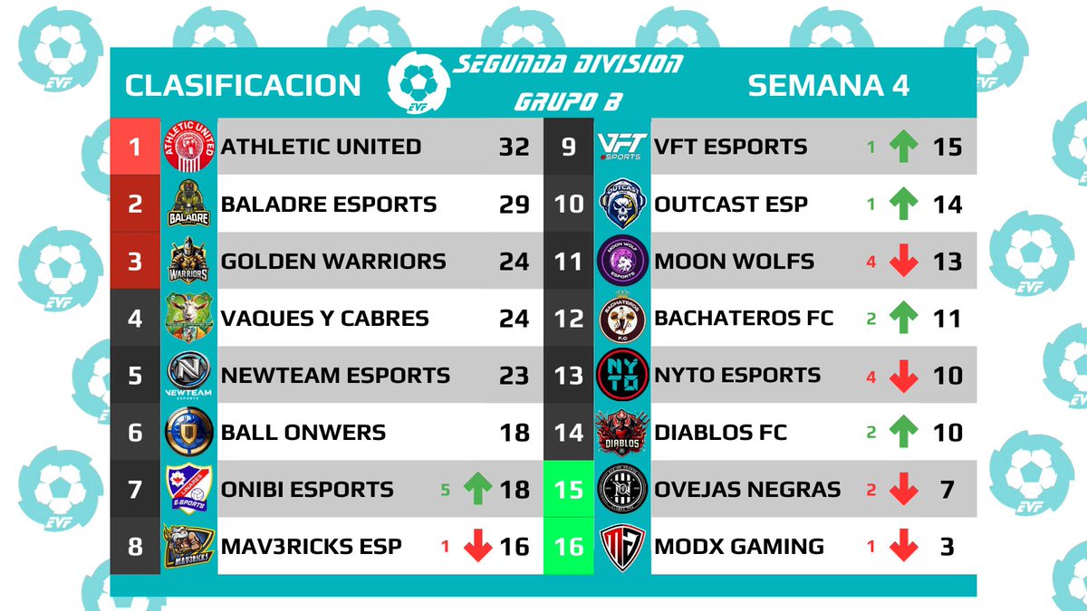 Elite Virtual Football (@official_evf) on Twitter photo 2a EVF Grupo B
Clasificación Semana 4
Lucha por el Ascenso y PlayOffs
1⃣🅰️ <a href="/Athl3tic_United/">Athletic United eSports</a>
2️⃣🆑 <a href="/BaladreSports/">Baladre eSports</a>
3️⃣🆑 <a href="/G0LDENWARRIORS/">GOLDEN WARRIORS</a>
4️⃣ <a href="/VaquesYCabres/">Vaques y Cabres</a>
5️⃣ @NewteameSports_
6️⃣ <a href="/BallOwners2024/">HERCULES CF Esports</a>
7️⃣ <a href="/OnibieSports/">Onibi eSports 🔥🎮</a>
8️⃣ <a href="/Mav3ricksClubes/">MaV3ricks Sport Clubes pro</a> 2a EVF Grupo B
Clasificación Semana 4
Lucha por el Ascenso y PlayOffs
1⃣🅰️ <a href="/Athl3tic_United/">Athletic United eSports</a>
2️⃣🆑 <a href="/BaladreSports/">Baladre eSports</a>
3️⃣🆑 <a href="/G0LDENWARRIORS/">GOLDEN WARRIORS</a>
4️⃣ <a href="/VaquesYCabres/">Vaques y Cabres</a>
5️⃣ @NewteameSports_
6️⃣ <a href="/BallOwners2024/">HERCULES CF Esports</a>
7️⃣ <a href="/OnibieSports/">Onibi eSports 🔥🎮</a>
8️⃣ <a href="/Mav3ricksClubes/">MaV3ricks Sport Clubes pro</a>