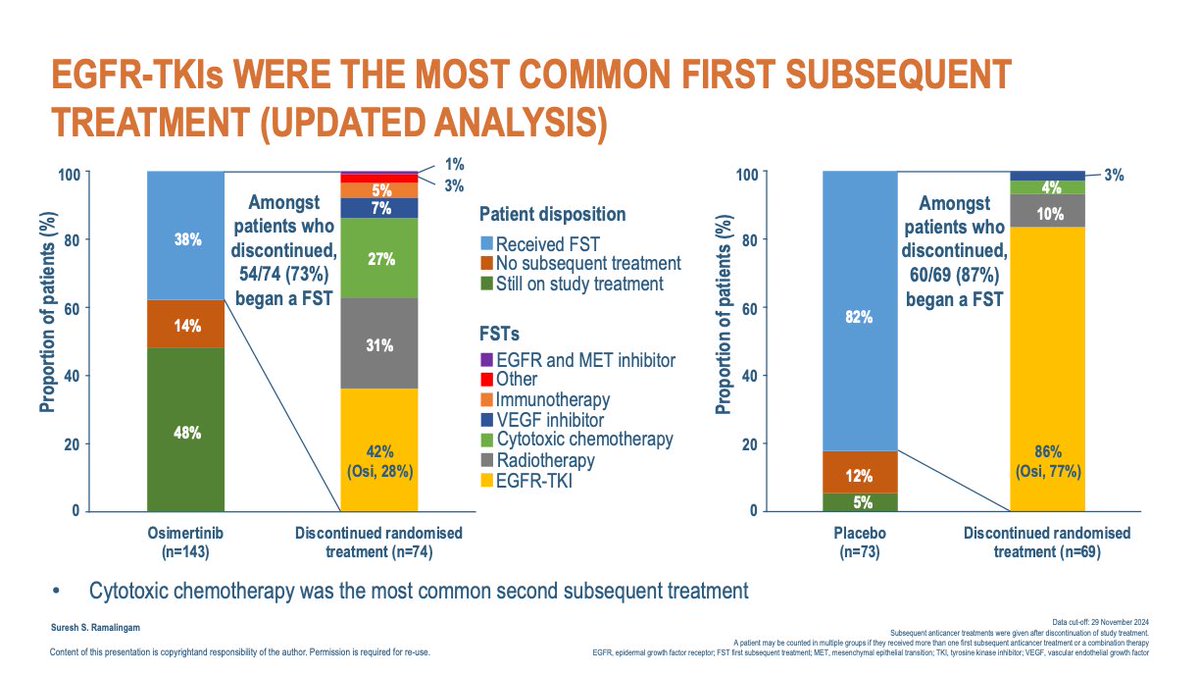 Noemi Reguart (@nreguart) on Twitter photo Updated OS from the LAURA study shows trend for OS benefit with osi over plb continuation after cCRT: IA 54 vs NR, HR 0.81, ns (20% events); Updated A 58.8 vs 54 mo, HR 0.67, (31% events). Subsequent 3G-TKI 80% in the placebo group!
#ESMOAmbassadors #ELCC25 <a href="/myESMO/">ESMO - Eur. Oncology</a> <a href="/RamalingamMD/">Suresh S. Ramalingam, MD, FASCO</a> Updated OS from the LAURA study shows trend for OS benefit with osi over plb continuation after cCRT: IA 54 vs NR, HR 0.81, ns (20% events); Updated A 58.8 vs 54 mo, HR 0.67, (31% events). Subsequent 3G-TKI 80% in the placebo group!
#ESMOAmbassadors #ELCC25 <a href="/myESMO/">ESMO - Eur. Oncology</a> <a href="/RamalingamMD/">Suresh S. Ramalingam, MD, FASCO</a>