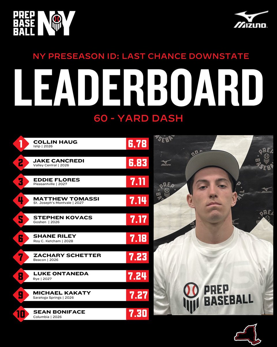 📊 #PreseasonID: Last Chance - Downstate ➡️ Top Performers

➕ Top Infield Velo
➕ Top Outfield Velo
➕ Top Catcher Velo
➕ 60-Yard Dash

⬇️Full Stat Release &amp; Leaderboards Below⬇️
🔗loom.ly/EfodOGA
