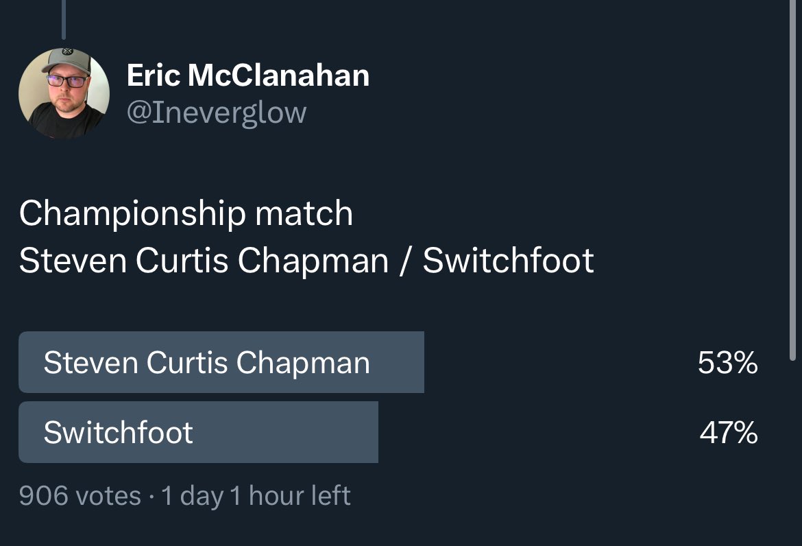 Switchfoot sneaking back up. 25 hours left! #CCMtournament2025