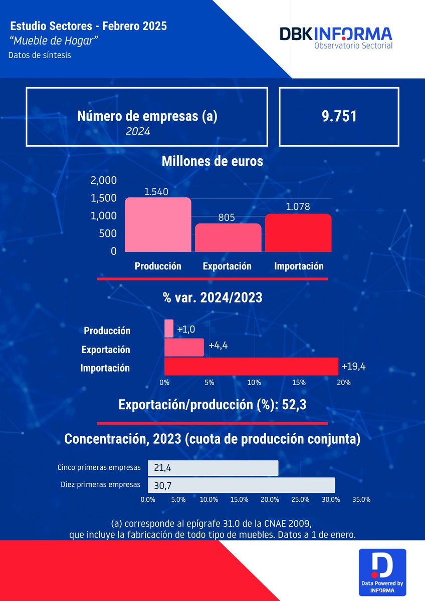 informa's tweet image. 🇨🇳 #China se mantuvo como el principal origen de las importaciones del sector de #mueble de #hogar, con una participación sobre el valor global del 47%.
Más del #EstudioObservatorioSectorialDBK de #INFORMA, filial de @cesce_es 🔗 dbk.es/es/sectores-ba…
#informadb #BusinessByData