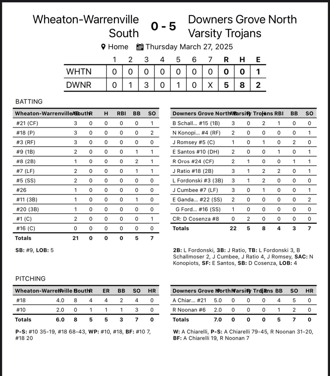 Trojans move to 3-1 with a 5-0 win over WWS. Angelo Chiarelli and Ryan Noonan combined for a no hit shutout on the mound. 

Joah Ratio (2-3, 3B, 2RBI, R)
Brady Schallmoser (2-3, RBI)
Luke Fordonski (2-3, 2B, R)