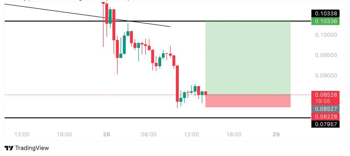 ArmstrongiWill's tweet photo. #MUBARAK LONG TRADE

ENTRY: 0.085

TARGET: 0.103 

STOPLOSS: 0.0818 https://t.co/hcf1rMaoAR