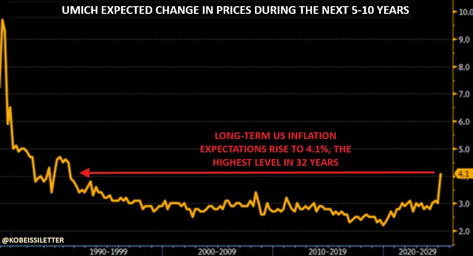 There it is:

Long-term US inflation expectations have officially SURGED to 4.1%, the highest level since 1993.

Tariff front-running has led to a $300+ BILLION trade deficit in 2 months and consumer sentiment has collapsed.

Is stagflation ramping up?

(a thread)