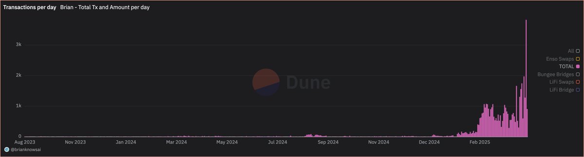 Yesterday was the ATH of transaction count in the <a href="/BrianknowsAI/">Brian</a> App with 3,825 transactions executed.

More and more users are using Brian every day to interact with the blockchain. It's simply easier to prompt than to go to every single dapp to swap, deposit, register an ENS,