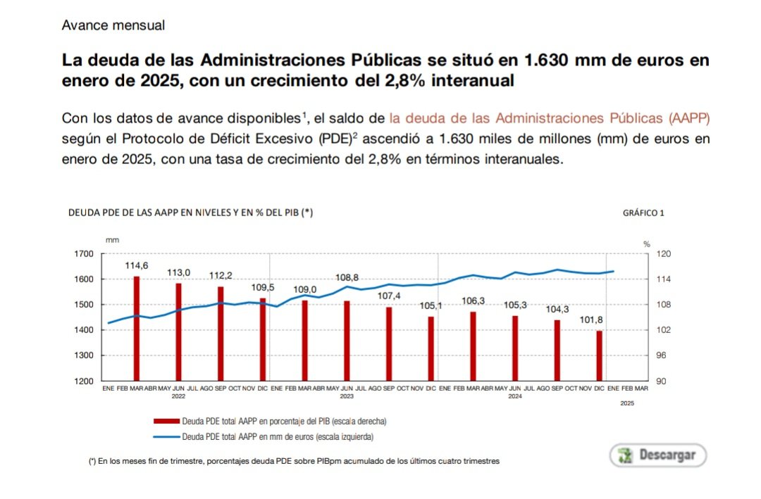 💬 Qué pesados con el BULO de la deuda. Los datos del BdE son claros: se ha reducido desde 124,3% PIB en el 1T 2021 hasta 104,3% en el 3T 2024 y 101,8% en diciembre de 2024 (últimos datos).

➡️ Junio 2018 101,1%
➡️ Diciembre 2024 101,8%

Con una pandemia. Quién no habría firmado.