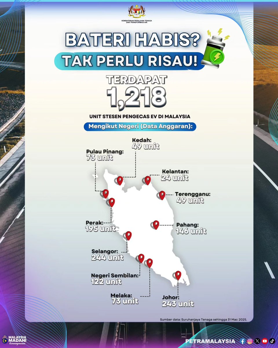 GoAutoGroupHQ's tweet image. Semak lokasi pengecas EV dan buat perancangan perjalanan yang lebih lancar. 
Kini terdapat 1,218 stesen pengecas EV di lebuh raya utama seluruh Malaysia!

NETA Auto Glenmarie;
glenmarie.neta.my

Info Lanjut;
glenmarie.neta.my/links

#PETRA #Neta #NetaAuto #NetaAutoGlenmarie