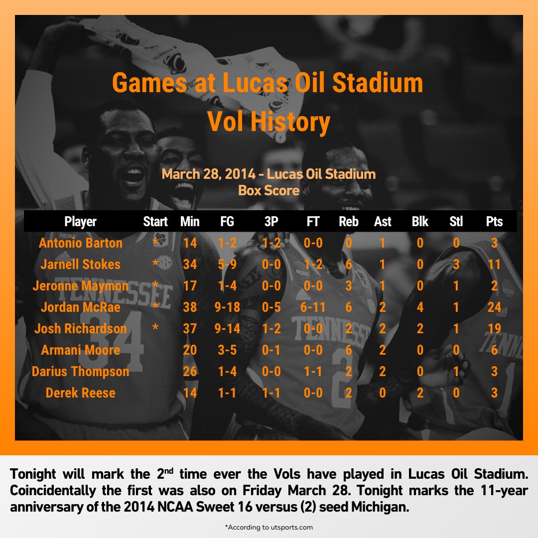 vfl_data (@vfl_data) on Twitter photo Tonight will mark the 2nd time ever <a href="/Vol_Hoops/">Tennessee Basketball</a> has played in Lucas Oil Stadium. The first? Coincidentally on this exact day 11 years ago when the #Vols lost a heartbreaker in the Sweet 16 to 2-seed Michigan.
(Side note, that 2014 team had some studs) Tonight will mark the 2nd time ever <a href="/Vol_Hoops/">Tennessee Basketball</a> has played in Lucas Oil Stadium. The first? Coincidentally on this exact day 11 years ago when the #Vols lost a heartbreaker in the Sweet 16 to 2-seed Michigan.
(Side note, that 2014 team had some studs)