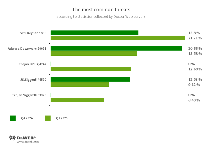 DrWebGermany's tweet photo. 📈 Cyberbedrohungen Q1 2025:

7,23 % mehr erkannte Bedrohungen insgesamt, aber Zahl der einzigartigen Bedrohungen sank.

Malware, Adware &amp; Kryptominer waren aktiv. Diebstahl von Telegram-Konten über Fake-Websites.

🔗 Mehr erfahren: https://t.co/ABYiawGeAN

#CyberSecurity #DrWeb https://t.co/t38coisK4d