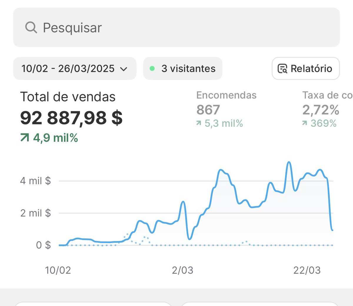 0-93k em 45 dias. 
Documento tudo no YouTube até bater 1M de faturação?