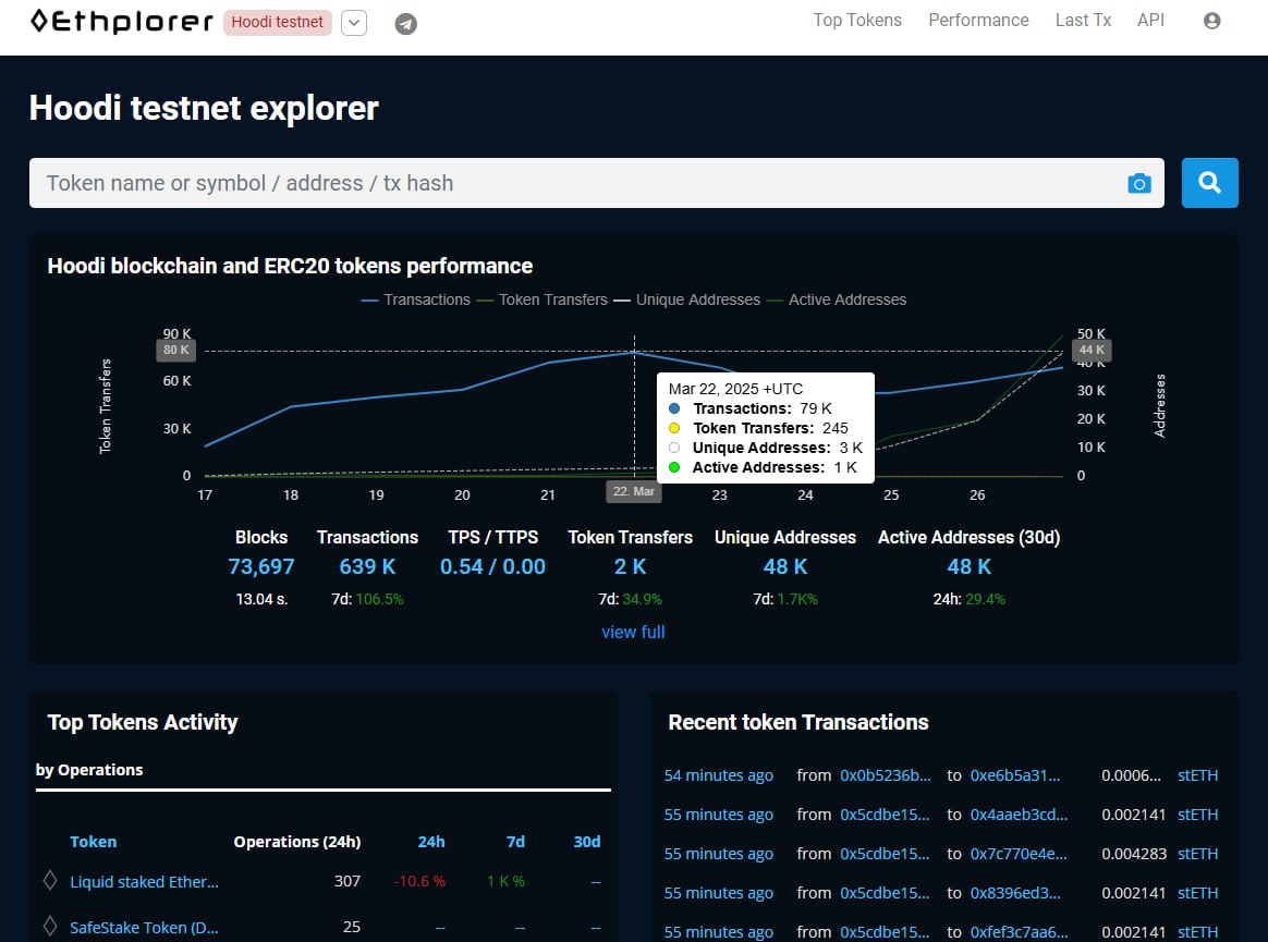 Ethplorer (@ethplorer) on Twitter photo π Hoodi Testnet Explorer is LIVE
After challenges with Holesky & Sepolia, Hoodi is successfully running tests for Ethereum's major upcoming upgrade β Pectra.
Explorer: hoodi.ethplorer.io
API: hoodi.ethplorer.io/api
Pectra works seamlessly on <a href="/NethermindEth/">Nethermind</a> and <a href="/ethereum/">Ethereum.org</a> π Hoodi Testnet Explorer is LIVE
After challenges with Holesky & Sepolia, Hoodi is successfully running tests for Ethereum's major upcoming upgrade β Pectra.
Explorer: hoodi.ethplorer.io
API: hoodi.ethplorer.io/api
Pectra works seamlessly on <a href="/NethermindEth/">Nethermind</a> and <a href="/ethereum/">Ethereum.org</a>