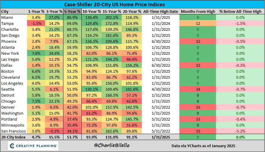 charliebilello's tweet photo. The average home price in the US is up over 53% in the last 5 years, more than double the increase in wages. The widening gap between prices and incomes has led to the least affordable housing market in history.

Video: https://t.co/QaLFSOGYCk