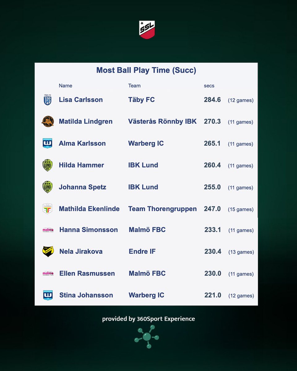 360SportExp's tweet photo. If you were wondering how long time a top player controls the ball during a game in @SSL_se, here’s your answer! ⏱️

#360Feedback #AdvancedAnalytics #analytics #sslse #salibandy #floorball #innebandy #florbal #unihockey

📸 Per Wiklund https://t.co/vOIqHvg4s7