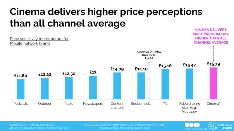 New column for Marketing Week sharing findings from our newly published study for DCM. 
 
The research explores the relationship between media Signals and price, and demonstrates how different media channels influence willingness to pay.

marketingweek.com/reality-check-…