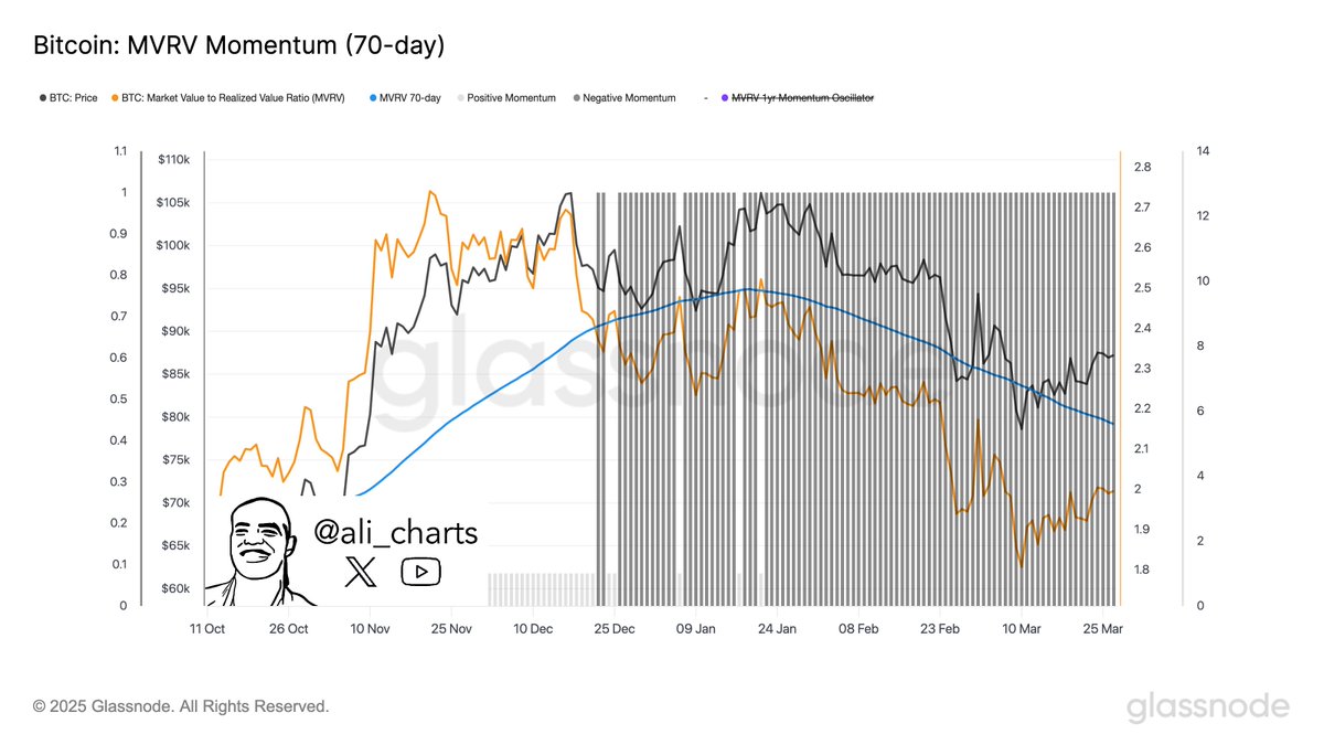 The next prime #Bitcoin $BTC buying opportunity could arrive when the MVRV  Ratio crosses above its 70-day moving average; a signal that has marked  bottoms before.