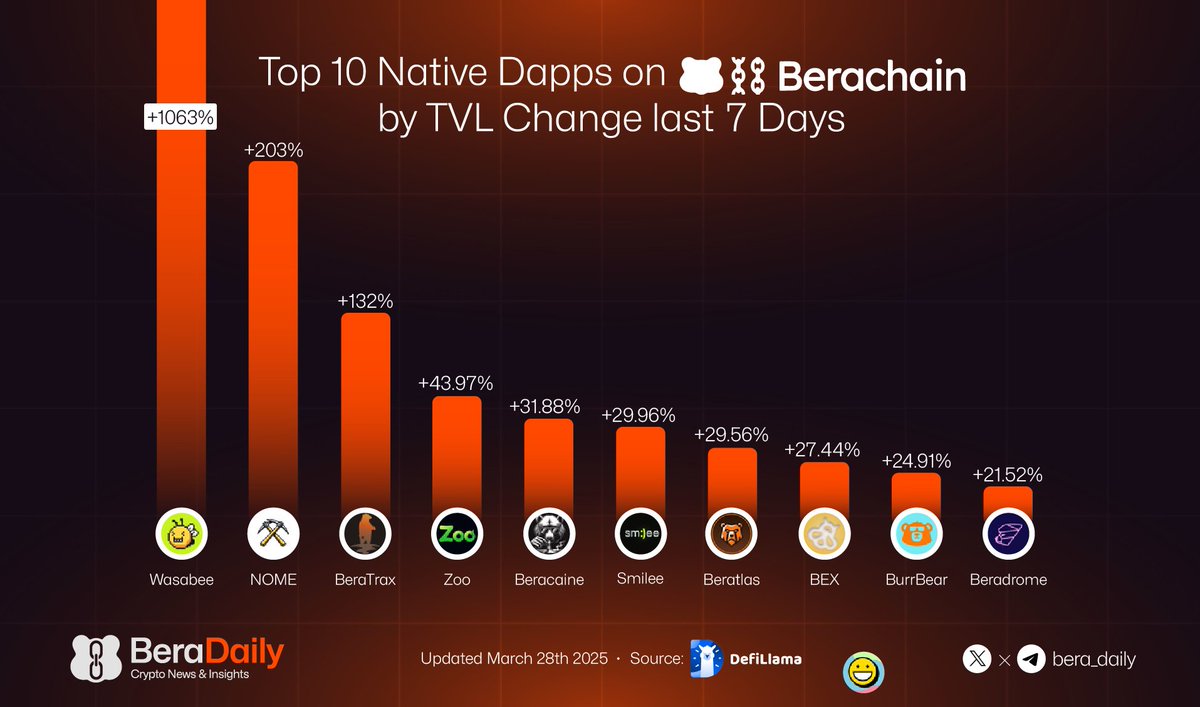 TKRAirdrop's tweet photo. Top 10 Native Dapps on Berachain by TVL Change last 7 Days

@WasabeeFi 
@NOMEprotocol 
@beratrax 
@ZooFinanceIO 
@beracaine 
@SmileeFinance 
@BerAtlasFi 
BEX
@moneygoesburr 
@beradrome https://t.co/pKrVrjAK7G