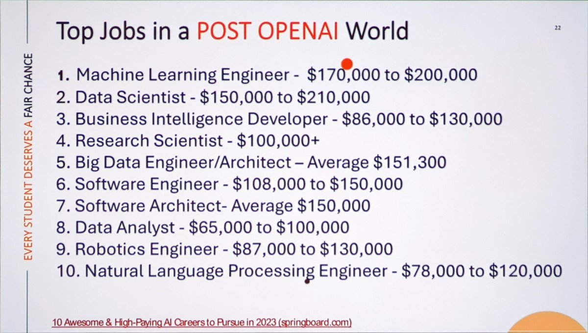 Cal Armstrong (@calarmstrong) on Twitter photo Top jobs in a post #AI world.
#onted #AIinEducation at <a href="/FCLEdu/">Fair Chance Learning</a>
And each one of these is accelerated by the use of #AI with those with the underlying skills Top jobs in a post #AI world.
#onted #AIinEducation at <a href="/FCLEdu/">Fair Chance Learning</a>
And each one of these is accelerated by the use of #AI with those with the underlying skills