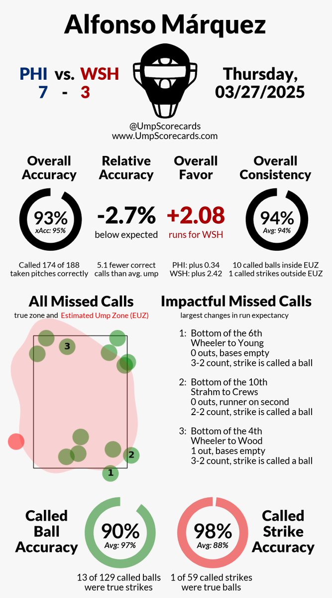 UmpScorecards's tweet image. #OpeningDay
Umpire: Alfonso Márquez
Final in 10: Phillies 7, Nationals 3
#RingTheBell // #NATITUDE
#PHIvsWSH // #WSHvsPHI

More stats for this ump 👇
umpscorecards.com/data/single-um…