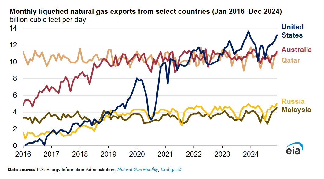The United States remained the world’s largest liquefied #naturalgas exporter in 2024. #LNG #natgas

▶️ eia.gov/todayinenergy/…
