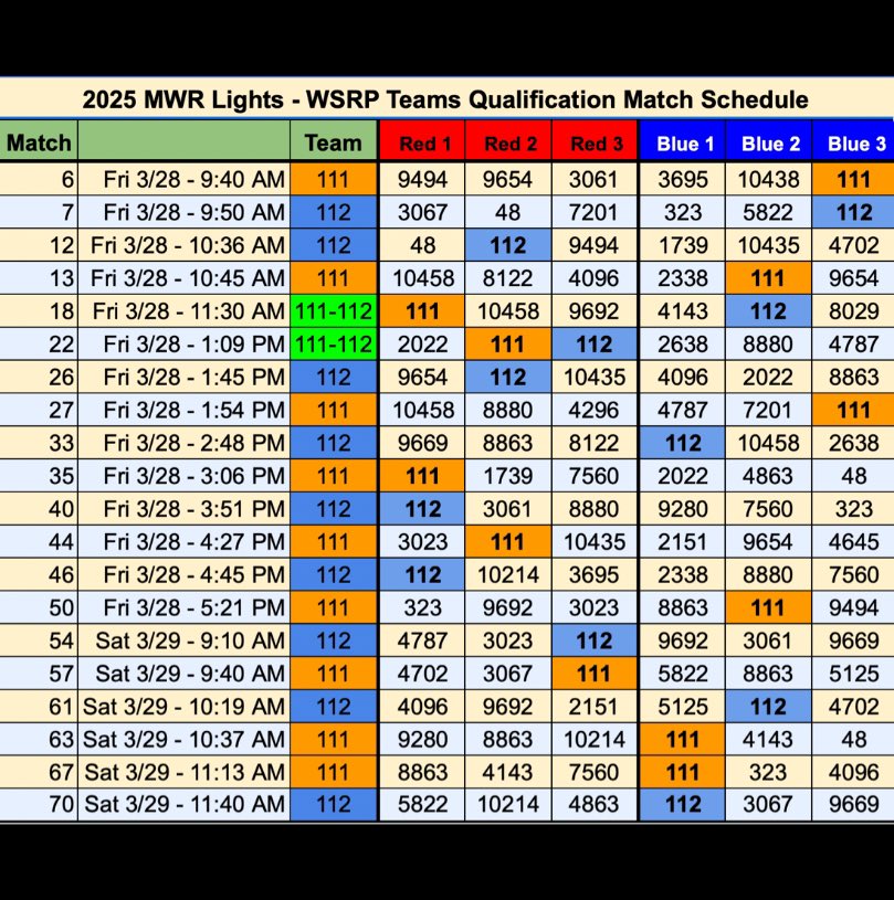 Here is our updated qualification match schedule for the Midwest Regional! Keep up with us here: twitch.tv/firstinspires5