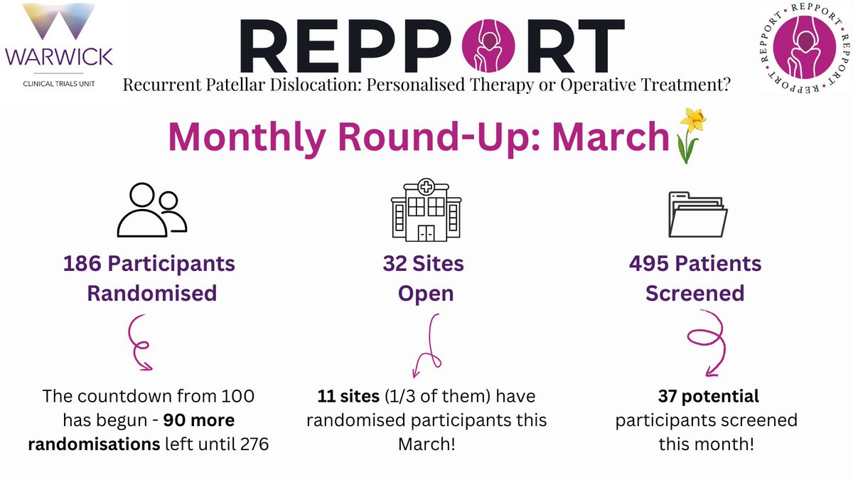 REPPORT (@repporttrial) on Twitter photo 🌷REPPORT's March Round-up🌷
Our amazing start to the year continues, with 17 participants randomised by 11 sites this month (so far) - a huge thank you to our incredible site teams🎉
<a href="/TobyOSmith/">Toby Smith</a> <a href="/AndyMetOrtho/">Andy Metcalfe</a> <a href="/WarwickCTU/">Warwick CTU</a> 🌷REPPORT's March Round-up🌷
Our amazing start to the year continues, with 17 participants randomised by 11 sites this month (so far) - a huge thank you to our incredible site teams🎉
<a href="/TobyOSmith/">Toby Smith</a> <a href="/AndyMetOrtho/">Andy Metcalfe</a> <a href="/WarwickCTU/">Warwick CTU</a>