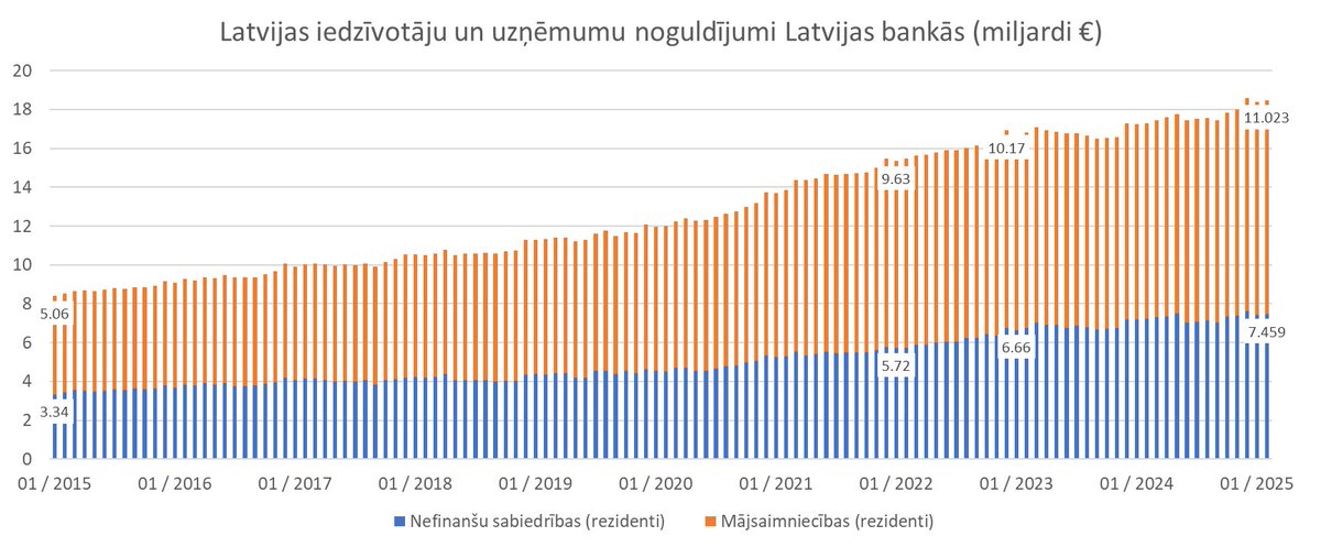 Mājsaimniecību kontu atlikumi pirmo reizi pārsnieguši 11 miljardus €! Februārī neesam baigi tērējušies. Kontos iedzīvotājiem +0,7% mom un +9,5% yoy. Uzņēmumiem yoy +3,3%. Lai arī gada inflācija pakāpusies, naudas pieaugums kontos straujāks. Svaigākie <a href="/LatvijasBanka/">Latvijas Banka</a> dati.