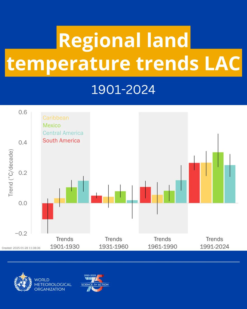 United Nations (@un) on Twitter photo Glacier retreat, droughts, hurricanes & wildfires took a heavy toll on lives & economies in Latin America & the Caribbean last year.
<a href="/WMO/">World Meteorological Organization</a>'s new #StateOfClimate report stresses growing renewable energy use & early warnings as key solutions in the region. wmo.int/news/media-cen… Glacier retreat, droughts, hurricanes & wildfires took a heavy toll on lives & economies in Latin America & the Caribbean last year.
<a href="/WMO/">World Meteorological Organization</a>'s new #StateOfClimate report stresses growing renewable energy use & early warnings as key solutions in the region. wmo.int/news/media-cen…